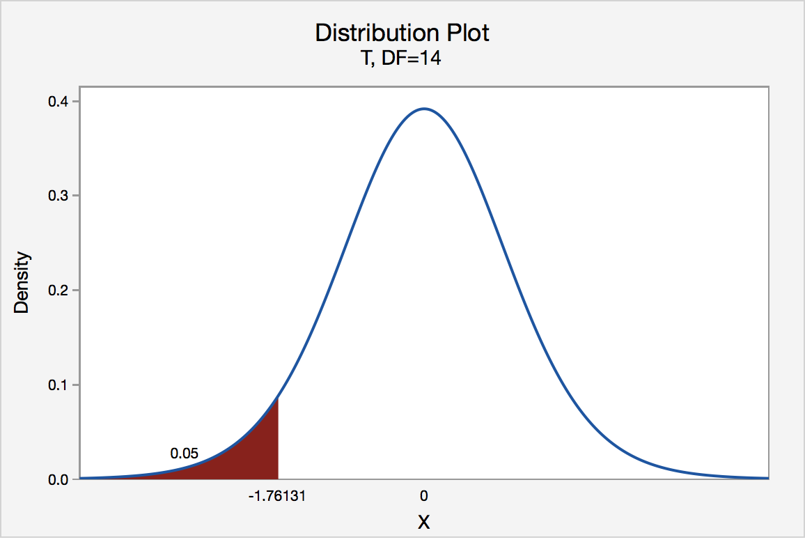 S 3 1 Hypothesis Testing Critical Value Approach STAT ONLINE s-3-1-hypothesis-testing-critical-value-approach-stat-online